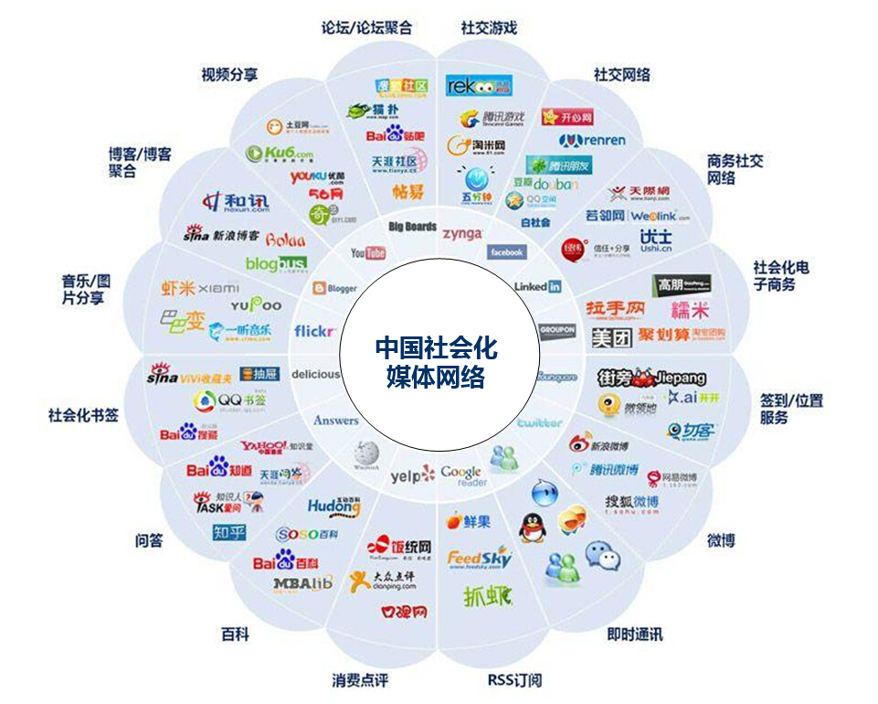 如何将社会化媒体营销内容转化为销售-上海网络营销策划公司营销方法