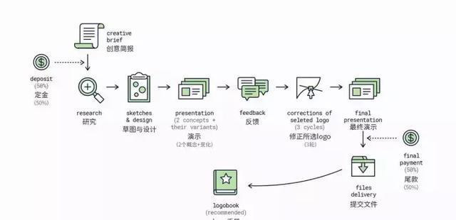 上海logo设计公司餐饮LOGO设计的正确步骤-调查研究