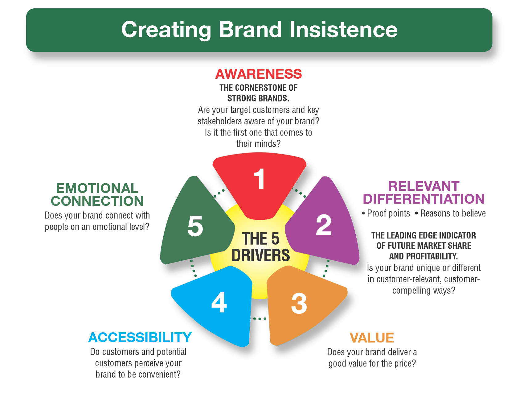 打造品牌坚持、塑造品牌忠诚度的 5 个驱动因素